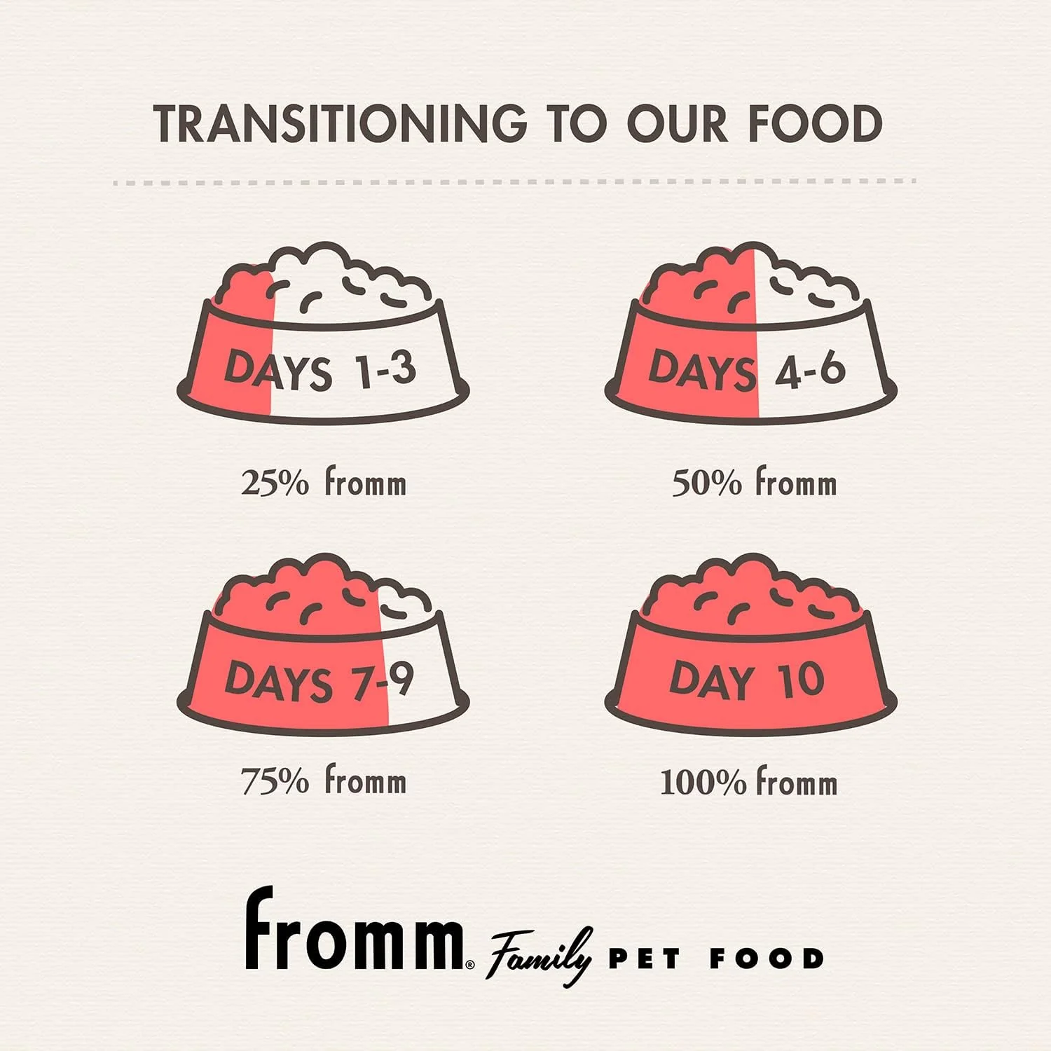 Fromm Weight Management Gold Dry Dog Food, Turkey Recipe, 30 lb, Large & Giant Breeds - Image 6