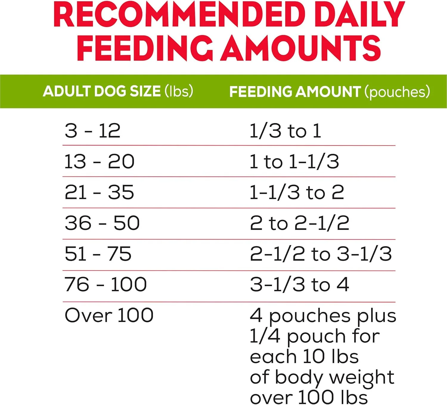 Purina Moist and Meaty Burger With Cheddar Cheese Flavor Dry Soft Dog Food Pouches - 36 ct. Pouch - Image 12